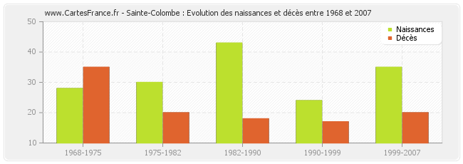 Sainte-Colombe : Evolution des naissances et décès entre 1968 et 2007