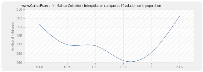 Sainte-Colombe : Interpolation cubique de l'évolution de la population