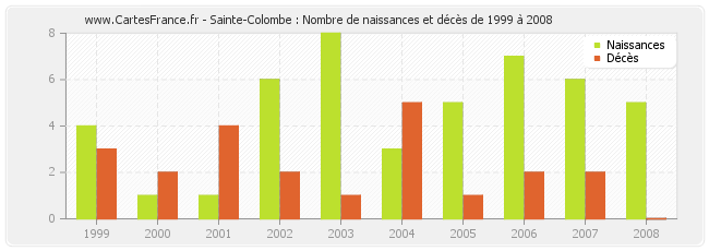 Sainte-Colombe : Nombre de naissances et décès de 1999 à 2008