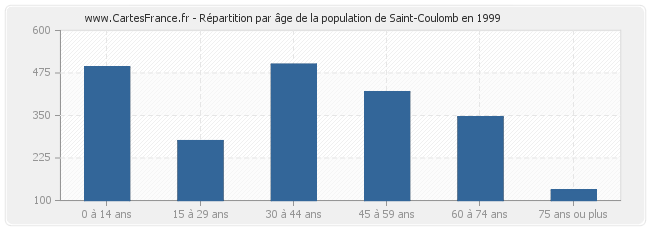 Répartition par âge de la population de Saint-Coulomb en 1999