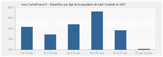 Répartition par âge de la population de Saint-Coulomb en 2007