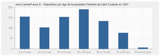 Répartition par âge de la population féminine de Saint-Coulomb en 2007