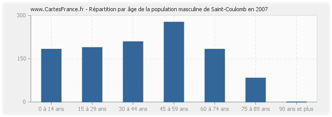 Répartition par âge de la population masculine de Saint-Coulomb en 2007