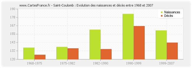 Saint-Coulomb : Evolution des naissances et décès entre 1968 et 2007