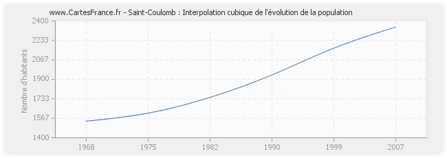 Saint-Coulomb : Interpolation cubique de l'évolution de la population