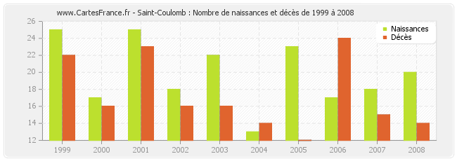 Saint-Coulomb : Nombre de naissances et décès de 1999 à 2008