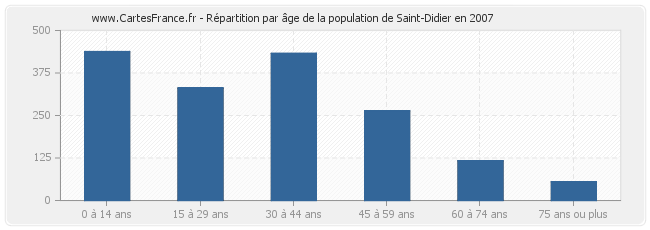 Répartition par âge de la population de Saint-Didier en 2007