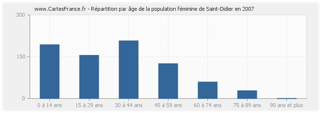 Répartition par âge de la population féminine de Saint-Didier en 2007