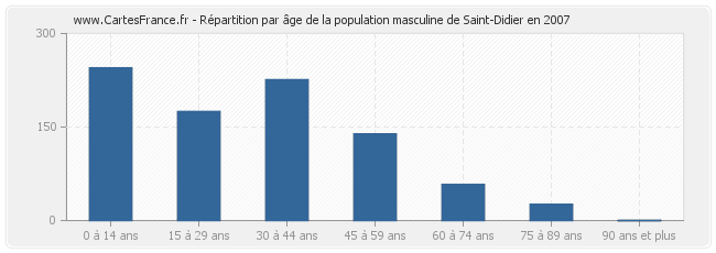 Répartition par âge de la population masculine de Saint-Didier en 2007