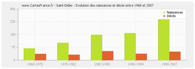 Saint-Didier : Evolution des naissances et décès entre 1968 et 2007