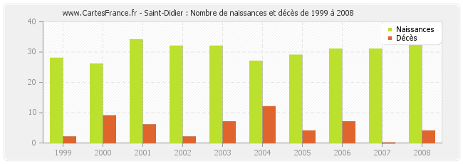 Saint-Didier : Nombre de naissances et décès de 1999 à 2008