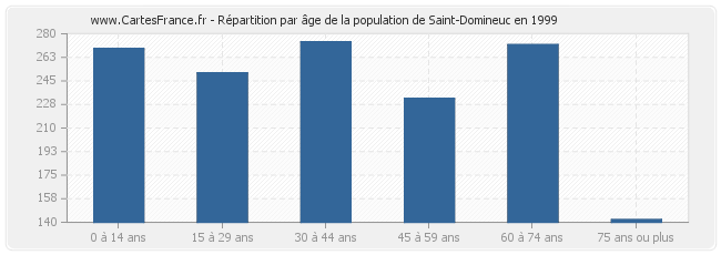 Répartition par âge de la population de Saint-Domineuc en 1999