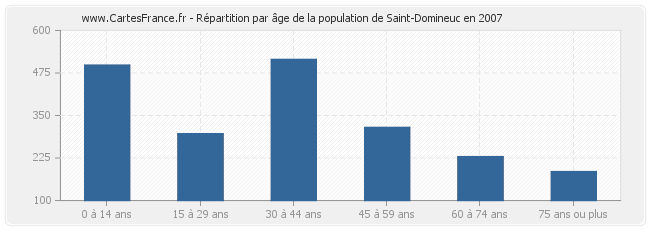 Répartition par âge de la population de Saint-Domineuc en 2007