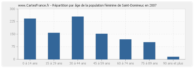 Répartition par âge de la population féminine de Saint-Domineuc en 2007