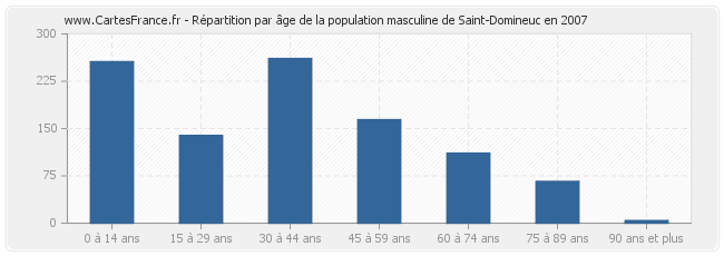 Répartition par âge de la population masculine de Saint-Domineuc en 2007