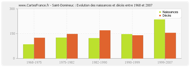 Saint-Domineuc : Evolution des naissances et décès entre 1968 et 2007