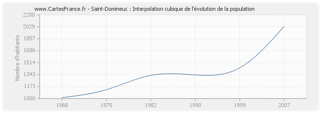 Saint-Domineuc : Interpolation cubique de l'évolution de la population