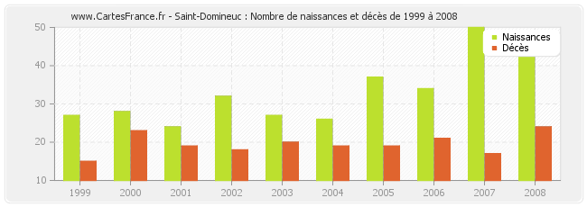 Saint-Domineuc : Nombre de naissances et décès de 1999 à 2008