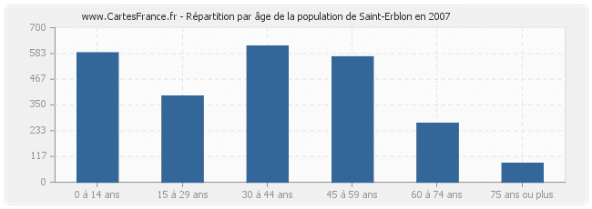 Répartition par âge de la population de Saint-Erblon en 2007