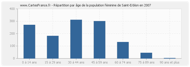 Répartition par âge de la population féminine de Saint-Erblon en 2007