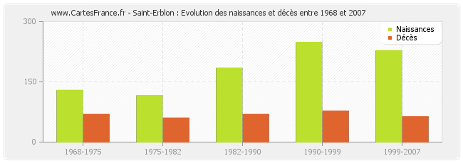 Saint-Erblon : Evolution des naissances et décès entre 1968 et 2007