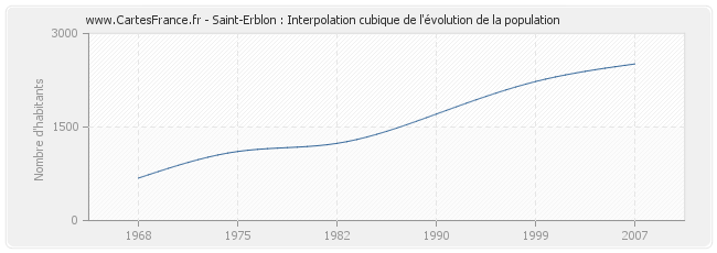 Saint-Erblon : Interpolation cubique de l'évolution de la population
