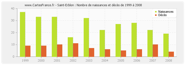 Saint-Erblon : Nombre de naissances et décès de 1999 à 2008