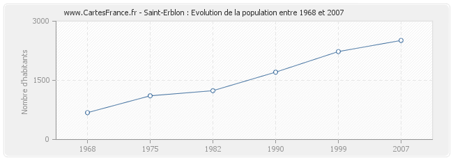 Population Saint-Erblon