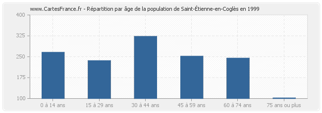 Répartition par âge de la population de Saint-Étienne-en-Coglès en 1999