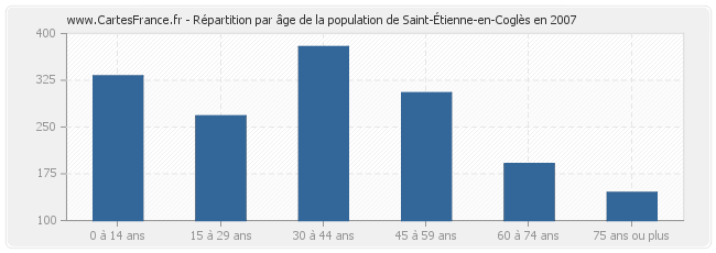 Répartition par âge de la population de Saint-Étienne-en-Coglès en 2007