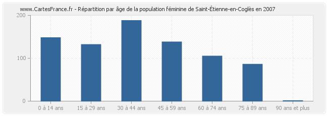 Répartition par âge de la population féminine de Saint-Étienne-en-Coglès en 2007
