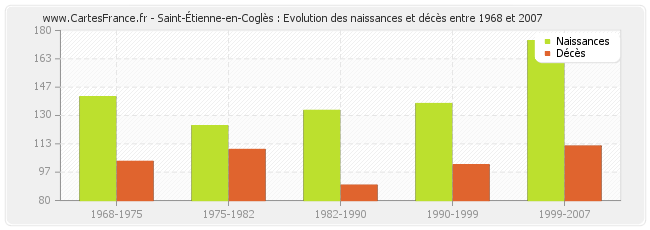 Saint-Étienne-en-Coglès : Evolution des naissances et décès entre 1968 et 2007