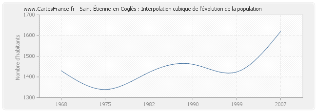 Saint-Étienne-en-Coglès : Interpolation cubique de l'évolution de la population