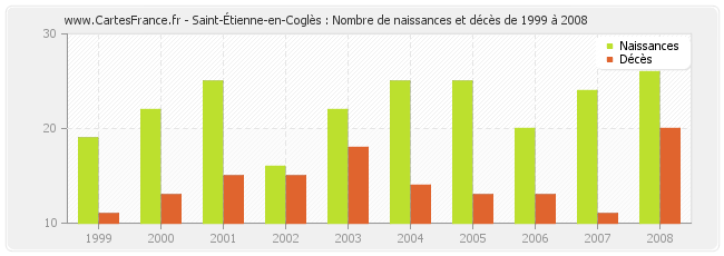 Saint-Étienne-en-Coglès : Nombre de naissances et décès de 1999 à 2008