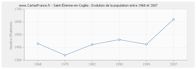 Population Saint-Étienne-en-Coglès