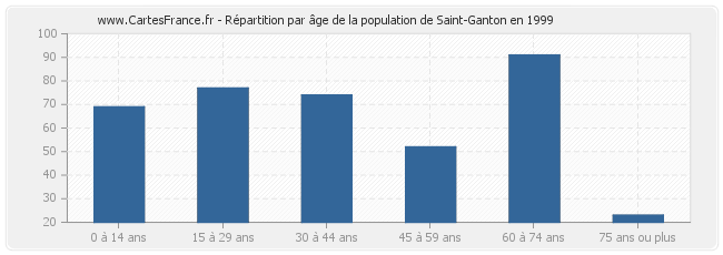 Répartition par âge de la population de Saint-Ganton en 1999