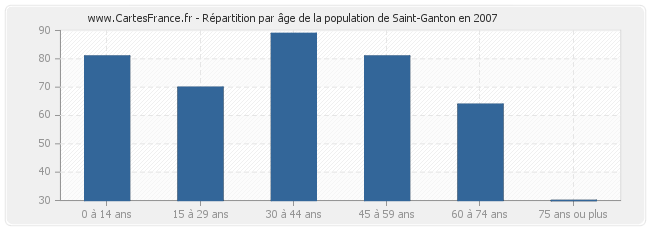 Répartition par âge de la population de Saint-Ganton en 2007