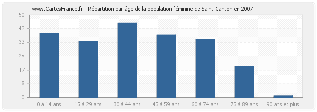 Répartition par âge de la population féminine de Saint-Ganton en 2007