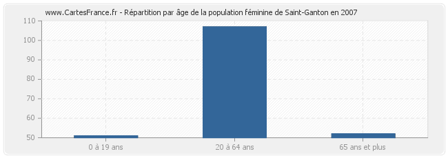Répartition par âge de la population féminine de Saint-Ganton en 2007