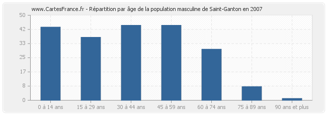 Répartition par âge de la population masculine de Saint-Ganton en 2007