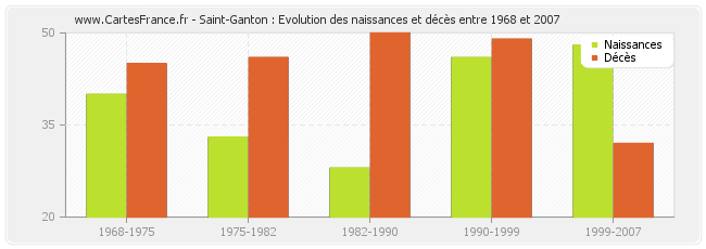 Saint-Ganton : Evolution des naissances et décès entre 1968 et 2007