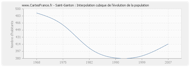 Saint-Ganton : Interpolation cubique de l'évolution de la population
