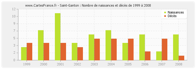 Saint-Ganton : Nombre de naissances et décès de 1999 à 2008