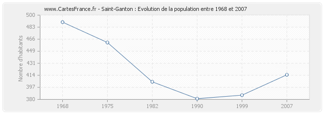 Population Saint-Ganton