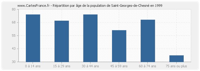 Répartition par âge de la population de Saint-Georges-de-Chesné en 1999