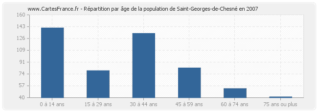 Répartition par âge de la population de Saint-Georges-de-Chesné en 2007
