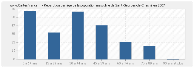 Répartition par âge de la population masculine de Saint-Georges-de-Chesné en 2007