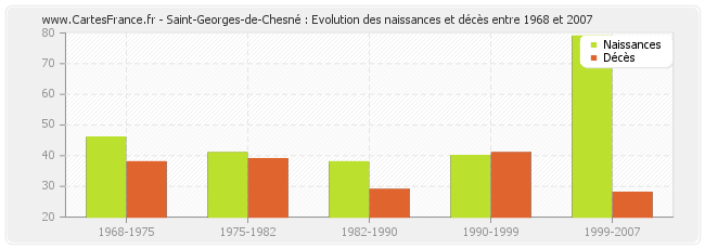 Saint-Georges-de-Chesné : Evolution des naissances et décès entre 1968 et 2007