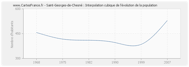 Saint-Georges-de-Chesné : Interpolation cubique de l'évolution de la population