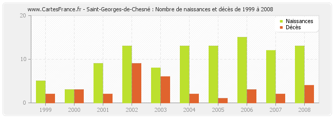 Saint-Georges-de-Chesné : Nombre de naissances et décès de 1999 à 2008